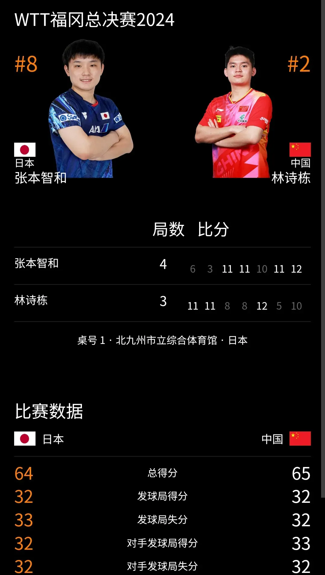 瑞典队完胜中国队，张本智和刷新纪录